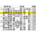 160 7 120x120 - 【才能開花】日本ハム・大田泰示 (26歳)がガチ覚醒、「ウィー！」といいながらマッスルポーズを４回決める
